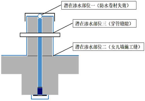 变形缝渗漏